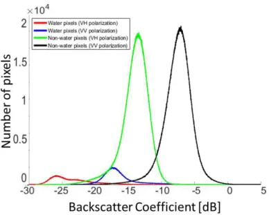 Figure 3. For surface water delineated with Landsat-8, histograms of the water and non-water pixels for the SAR backscatter coefficients in VH and VV polarizations for the area shown in Figure 2 (over the incidence angle range of 30 ◦ to 45 ◦ ).