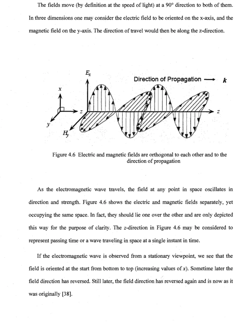 Figure 4.6  Electric and magnetic fields are orthogonal to each other and to the  direction of propagation 