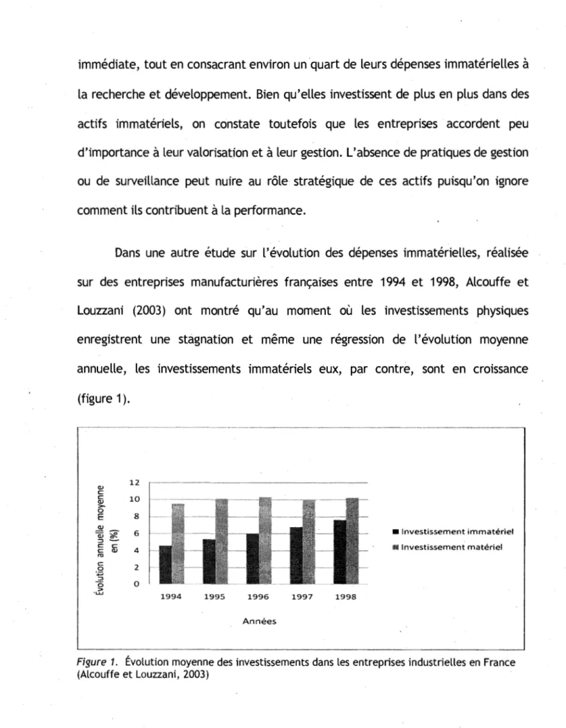 Figure  1.  Évolution  moyenne des  investissements dans  les  entreprises industrielles en  France  (Alcouffe et Louzzani,  2003) 