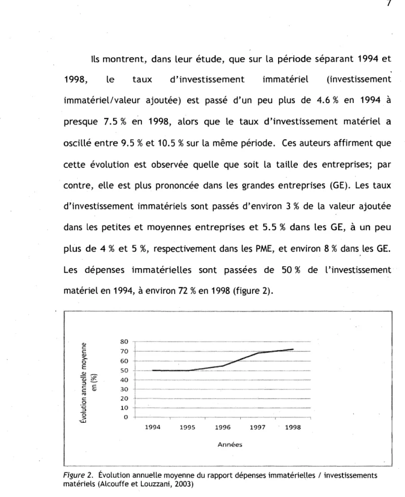 Figure 2.  Évolution  annuelle moyenne du  rapport dépenses immatérielles  /  investissements  matériels  (Alcouffe et Louzzani,  2003) 