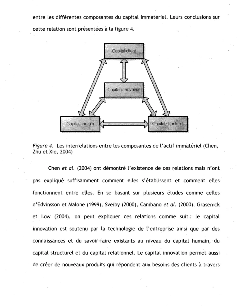 Figure 4.  Les  interrelations entre les composantes de  l'actif immatériel (Chen,  Zhu  et Xie,  2004) 