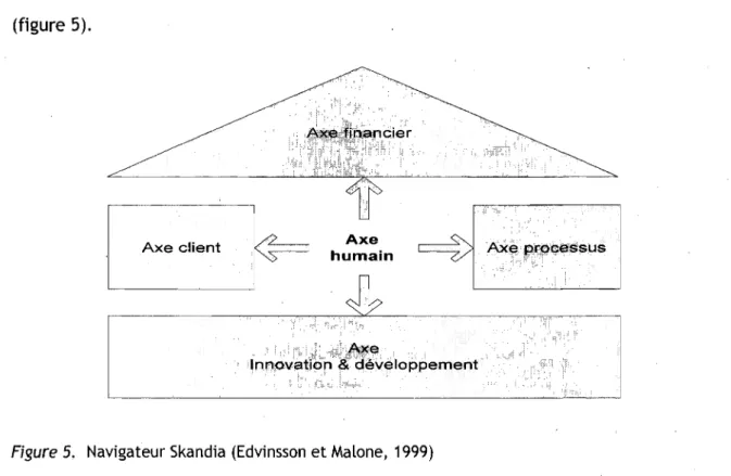 Figure  5.  Navigateur Skandia  (Edvinsson  et Malone,  1999) 