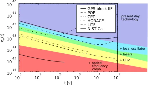 Figure 9: The performance of today’s prototypes of compact clocks. All data is taken from the references cited in the text.