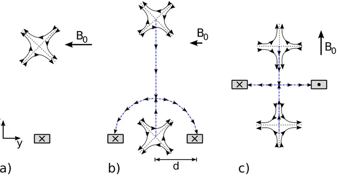 Figure 12: 2D trap layouts. Traps can be created by a single wire (a) or double–wire configurations carrying parallel (b) or antiparallel currents (c)