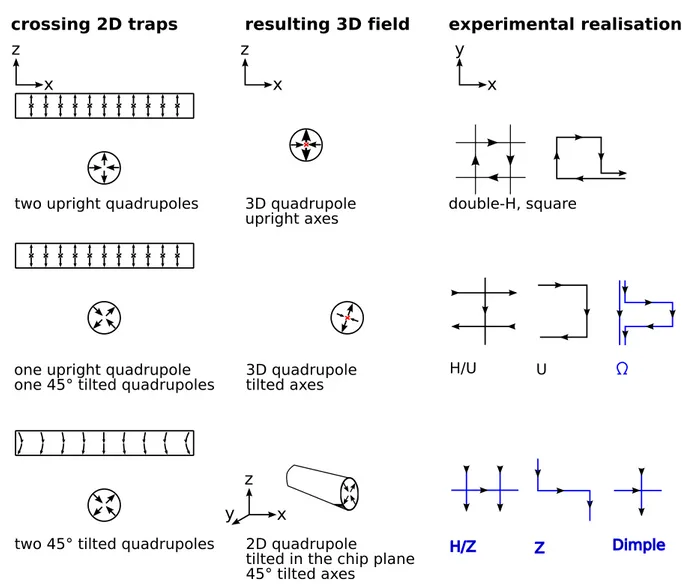 Figure 13: The common chip trap layouts (column “experimental realization”) imple- imple-ment different layouts of figure 12