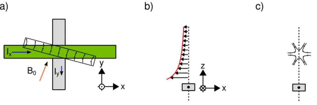 Figure 15: The dimple trap layout (a). Basically, each of the wires implements the single–wire trap (figure 12 a), The two resulting 2D quadrupoles cross (last line of figure 13) such that a tilted quadrupole tube forms above the wire crossing