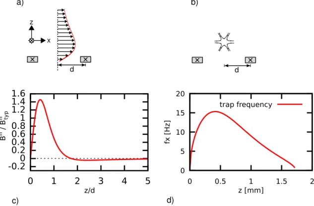 Figure 16: On the z–axis, the field of two parallel wires has a nonzero curvature B ′′ = d 2 B x /dz 2 (a)