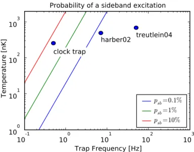 Figure 26: Probability of a sideband excitation in a thermal cloud. The data points