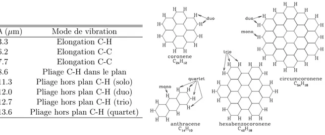 Figure 2.11 – Principales bandes aromatiques infrarouges et modes de vibration associés