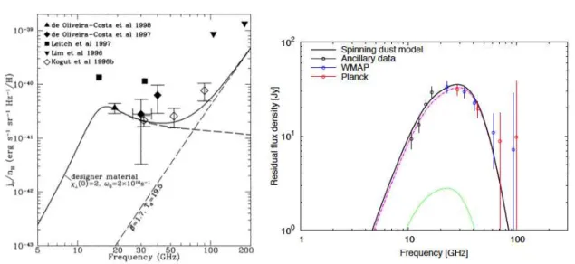 Figure 2.12 – Comparaison des modèles d’émission anormale avec les observations. A gauche : Modèle d’émission dipolaire magnétique (Draine &amp; Lazarian, 1999b)