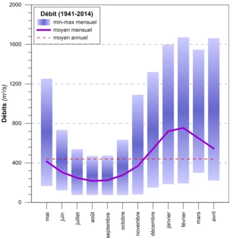 Figure II-5: Débit moyen mensuel de la Seine à Poses entre 1941 et 2014 (source : GIP Seine AVAL, MEDDE, Banque HYDRO) 