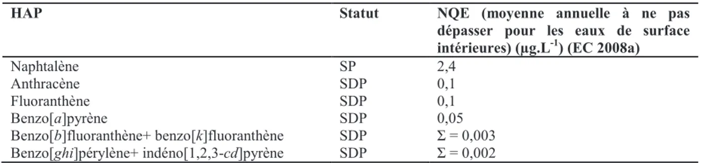 Tableau  4. Liste  des  HAP  inclus  dans  la  liste  des  substances  polluantes  prioritaires  (SP)  et  dangereuses prioritaires (SDP) de la DCE