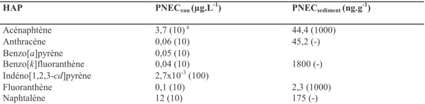 Tableau 7. Valeurs de PNEC calculées pour 5 HAP modèles vis-à-vis de la contamination de  l’estuaire de la Seine (Lachambre &amp;Fisson 2007)