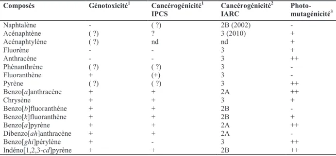 Tableau 9. Génotoxicité et cancérogénicité des HAP d’après les classements de l’IPCS et de  l’IARC.