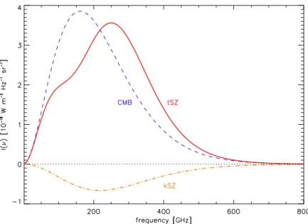 Figure 4: Loi d’´emission du CMB primordial (bleu), du CMB distordu par un effet SZ thermique (rouge), et par un effet SZ cin´etique (orange, ∆I(ν)) dans le cas d’un amas s’´eloignant de l’observateur.