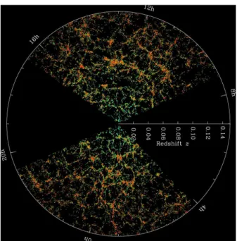 Figure 3.4: Galaxy distribution observed by the Sloan Digital Sky Survey (Tegmark et al