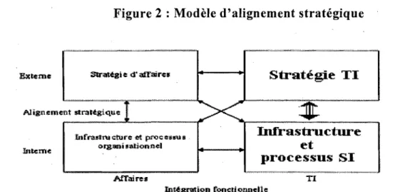 Figure 2  : Modèle d'alignement stratégique 
