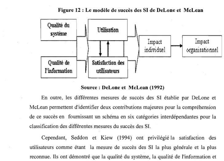 Figure 12  : Le modèle de succès des SI de DeLone et  McLean  Qualité du  système  Qualité  de  l'infonnation  Utilisation  Satisfaction des utilisateurs  Impact  individuel 