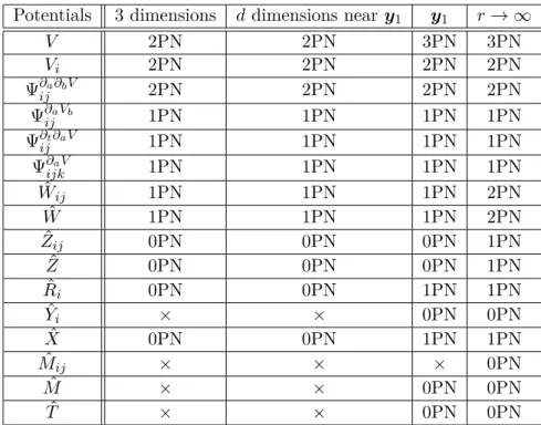 Table 8.1: List of the post-Newtonian order required for the different potentials in order to get the 4PN mass quadrupole
