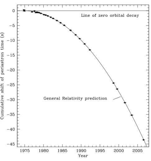 Figure 1.2: The orbital decay of the binary PSRB1916+13 measured through the cumulative shift of its periastron time