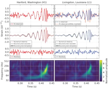 FIG. 1. The gravitational-wave event GW150914 observed by the LIGO Hanford (H1, left column panels) and Livingston (L1, right column panels) detectors