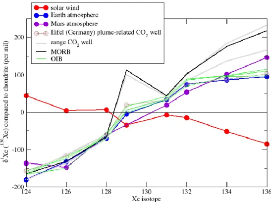 Figure  2:  Composition  isotopique  du  Xe  normalisée  aux  chondrites  (Pepin  and  Phinney,  1978),  dans  le  vent  solaire (Meshik et al., 2014), l’atmosphère terrestre (Basford et al., 1973), l’atmosphère martienne (Swindle et  al., 2002), les MORBs