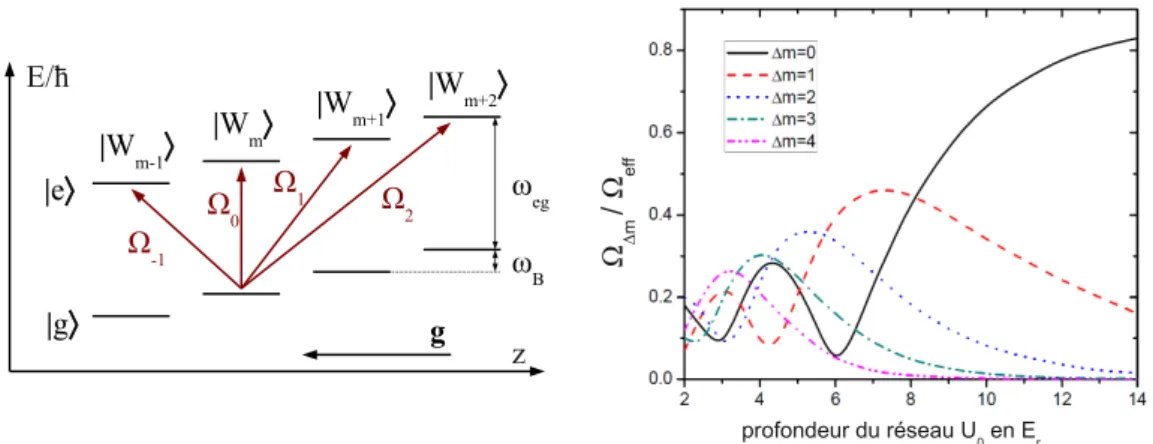 Figure 4: Couplage sur l’´echelle Wannier-Stark. A gauche : Les ´etats Wannier-Stark