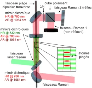 Figure 5: Sch´ema de l’exp´erience FORCA-G. Le r´eseau optique unideminsionnel et ver- ver-tical est r´ealis´e en r´etror´efl´echissant un faisceaux laser monofr´equence ` a longueur d’onde λ l = 532 nm