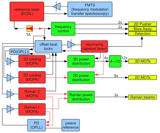 Figure 3.6: Laser set-up. Red: laser sources. Blue: beat set-ups and electronic frequency controls