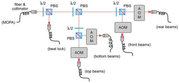 Figure 3.7: 3D-MOT light field distribution. The 3D-MOT light fields are controlled in frequency and power using AOMs