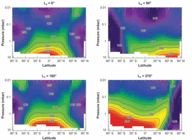 Fig. II.6 – Moyennes zonales et saisonni` eres des temp´ eratures atmosph´ eriques (K) aux alentours de 14 : 00, en fonction de la latitude et de la pression