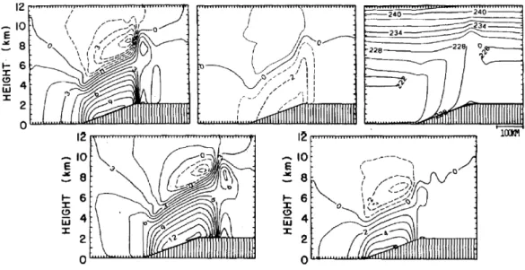 Fig. II.16 – R´ esultats de simulations m´ eso-´ echelle bidimensionnelles le long d’une pente ` a 14 : 00.