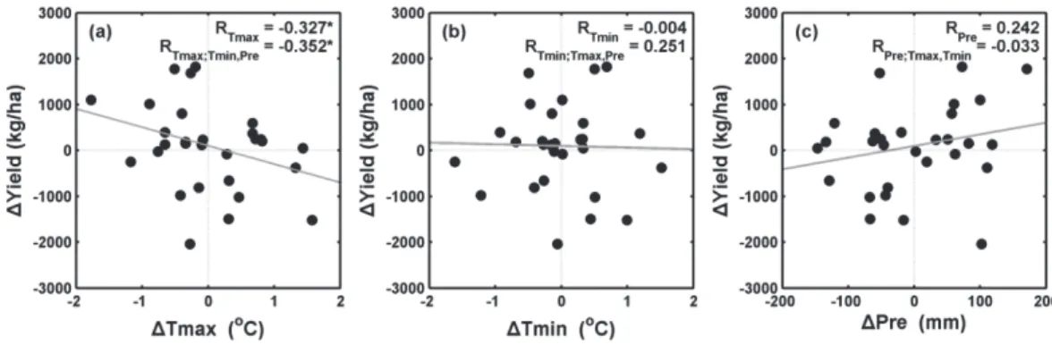 Figure  3.  Relationship  of  variations  in  maize  yield  (Δyield)  with  variations  in  (a)  growing season mean daily maximum temperature (ΔTmax), (b) growing season mean daily  minimum  temperatures  (ΔTmin),  and  (c)  growing  season  precipitation