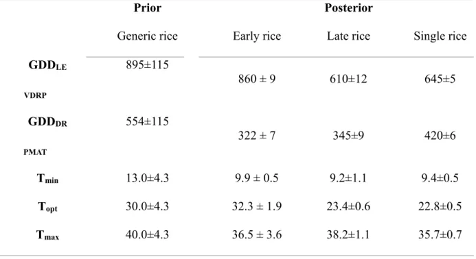 Table 1. Prior and posterior parameters for early rice, late rice and single rice.   