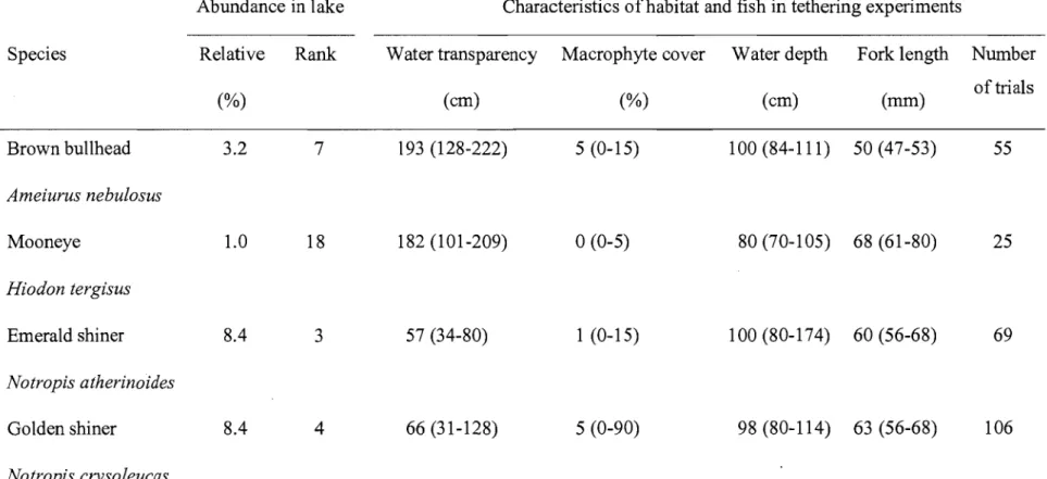 Table 2.1. Abundance ofthe fish species studied in Lake St.  Pierre, with median and quartiles (25% - 75%) for habitat 
