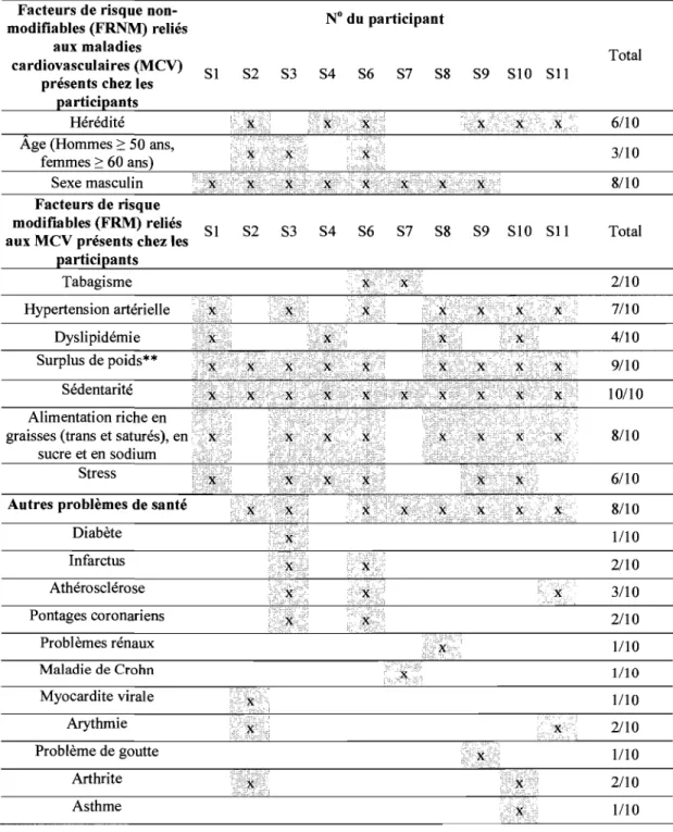 Tableau Al: Échantillon des participants - information sur les participants de  l'étude  Facteurs de risque 