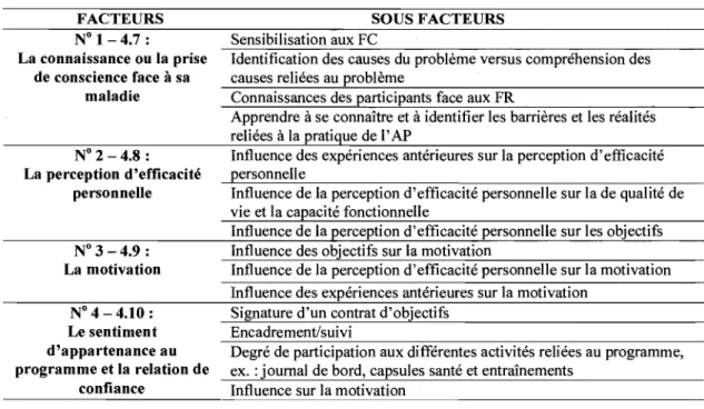 Tableau G:  Analyse des résultats: Facteurs pouvant influencer la participation et  l'observance à des programmes de prévention primaire et secondaire des MCV 