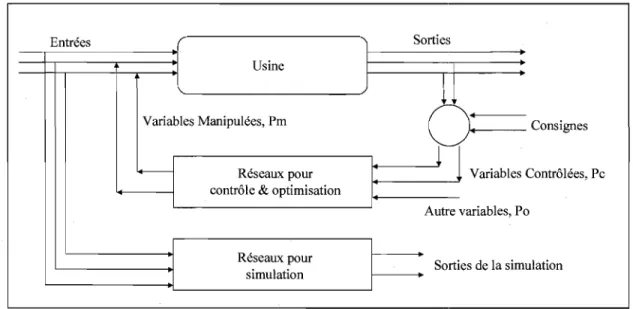 Figure 2.21  Les réseaux pour le contrôle, l'optimisation et la simulation du procédé 