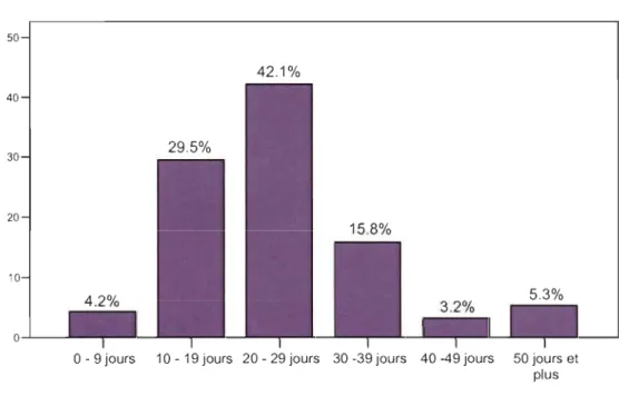 Figure  9 .  Nombre de jours regroupés accordés aux vacances annuelles (%) 