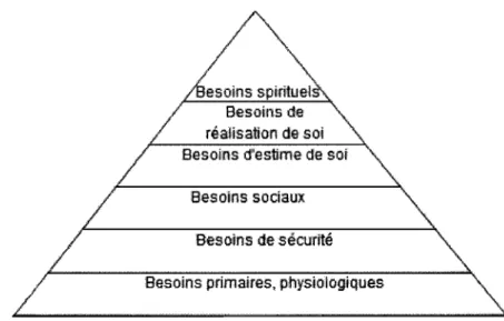 Figure 4-Pyramide de Maslow 
