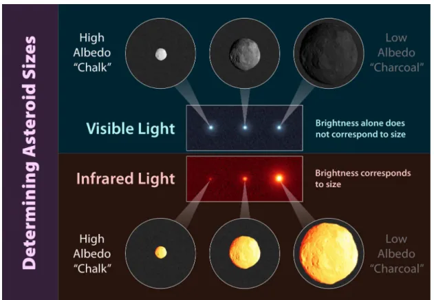 Figure 1.8 – Size of an asteroid from optical and infrared observations. (Credit: NASA)