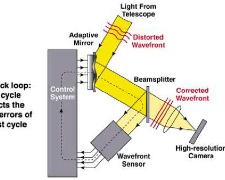 Figure 2.15 – Adaptive Optics concept. Image credits: Lawrence Livermore National Laboratory and NSF Center for Adaptive Optics.