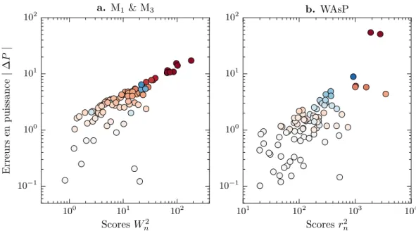 Figure 3.11 – Erreurs relatives sur la production ∆ P (en valeur absolue) pour la distribution de Weibull