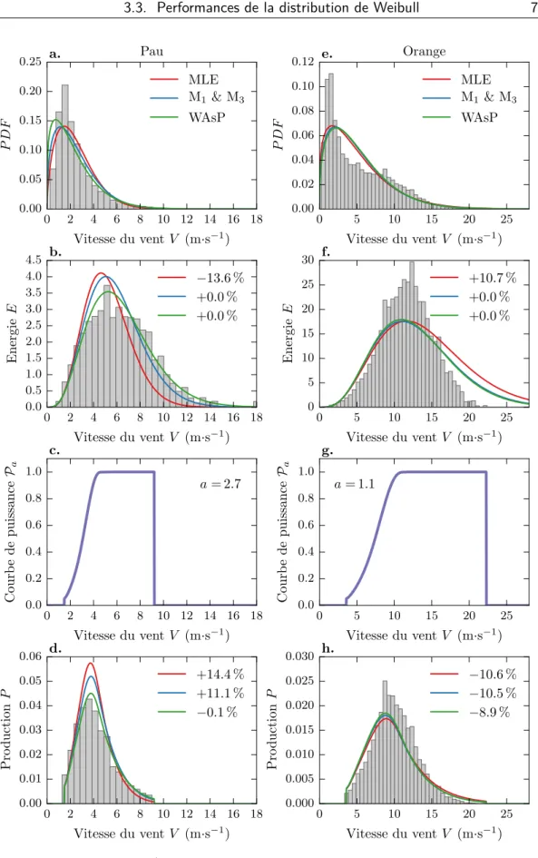 Figure 3.12 – À Pau/Orange : a/e. histogrammes du vent observé et densités de probabilité des distributions de Weibull ajustées par maximum de vraisemblance (rouge), moments (bleu) et WAsP (vert) ;