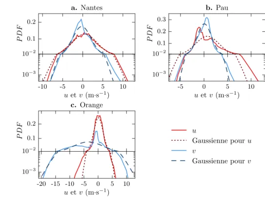 Figure 3.13 – Densités de probabilité des composantes, P DF ( u ) et P DF ( v ), à : a