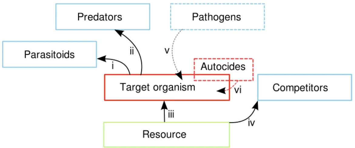 Figure 1.1 represents the ecological niche of a target organism (red box). The functional groups (blue boxes, and the autocide) are those that are exploited in biological control  pro-grams
