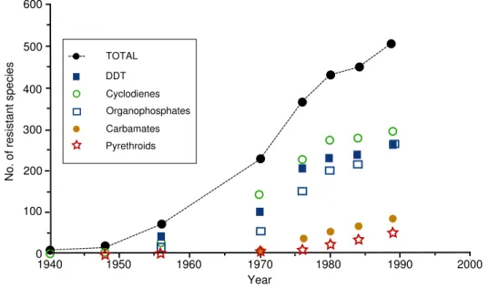 Figure 1.2: Increasing insecticide resistance is major problem in pest control. The data shows the increase for five classes of insecticides over 1940-1989 (from P.251, in Metcalf (1994); see references therein for data sources).
