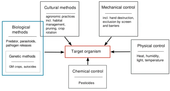 Figure 1.6: Integrated Pest Management (IPM) combines different techniques of pest control in order to decrease pesticide usage