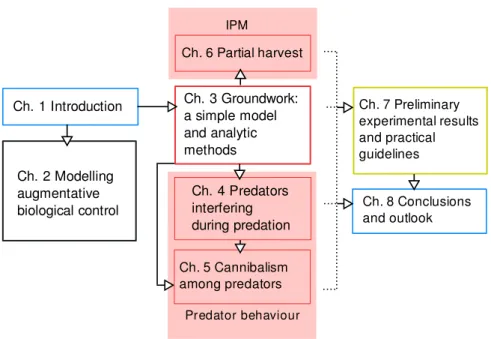 Figure 1.8: This map represents the interconnectivity of the different chapters of this thesis