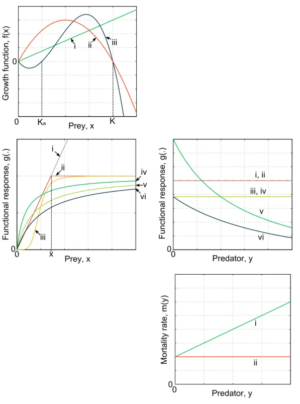 Figure 2.3: Top left. Pest growth rates: Curve i is Malthusian, f (x) = rx. Curve ii is logistic, f (x) = rx(1 − x/K)